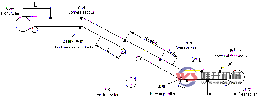 皮帶液壓調(diào)偏器數(shù)量安裝位置及布局建議！